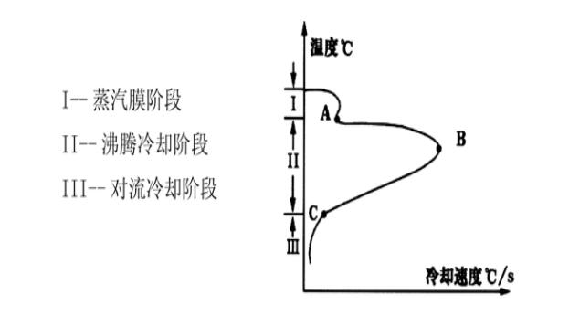 IVF冷卻特性測(cè)試階段曲線